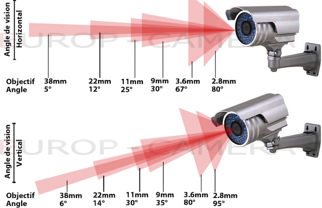 Explication caméra varifocal